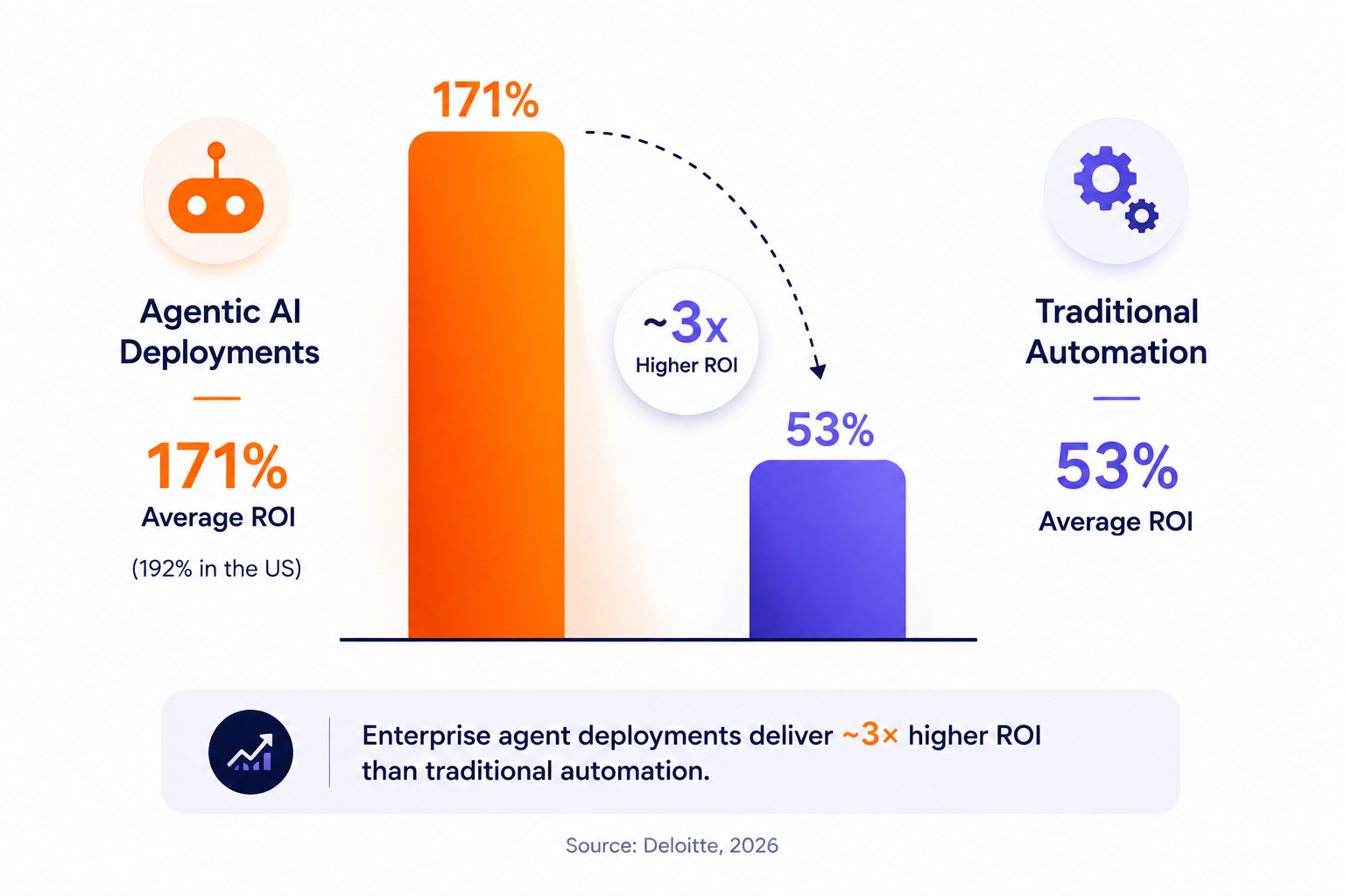 Agentic AI ROI shown at about three times traditional automation