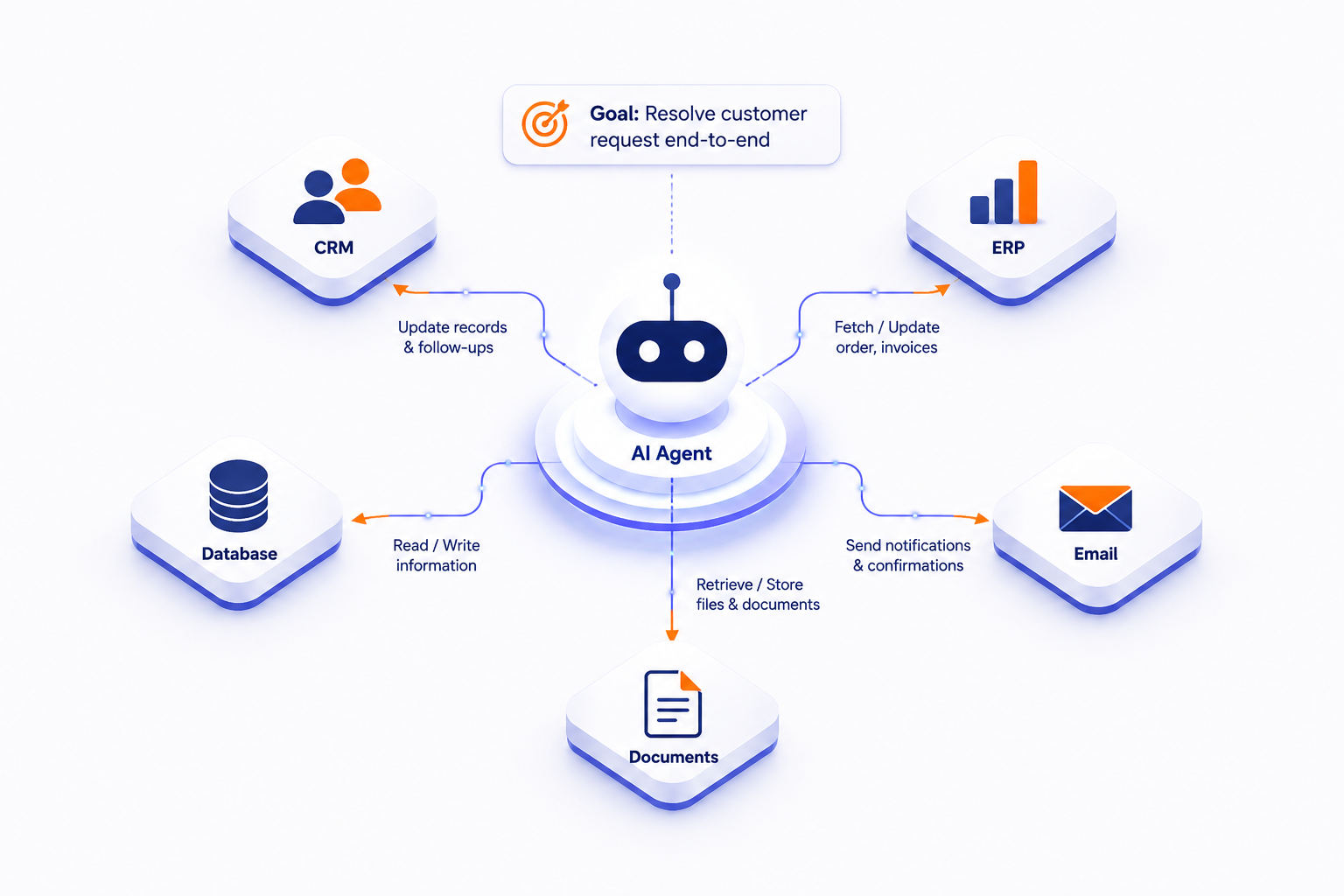 Agentic AI agent coordinating tasks across connected enterprise systems